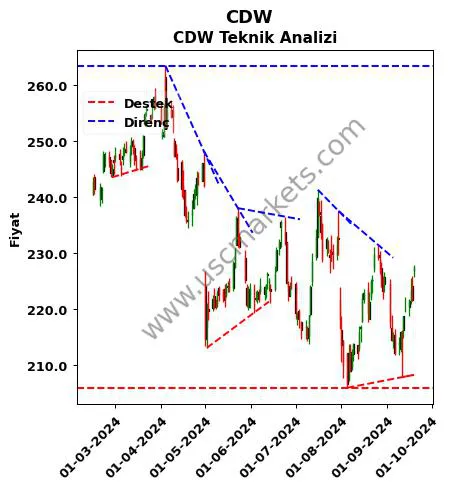 CDW destek direnç CDW teknik analiz grafik CDW fiyatı