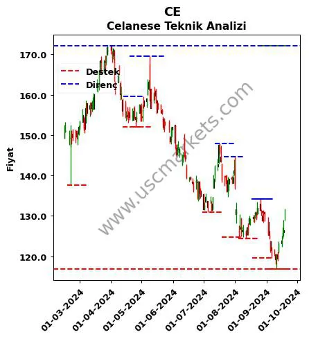 CE fiyat-yorum-grafik