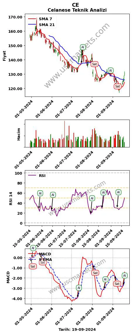 CE al veya sat Celanese grafik analizi CE fiyatı