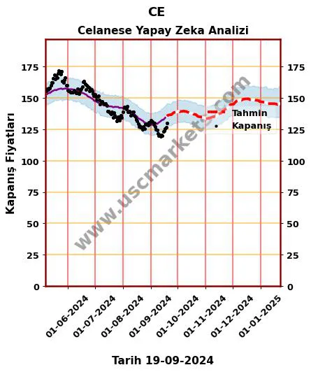 CE hisse hedef fiyat 2024 Celanese grafik