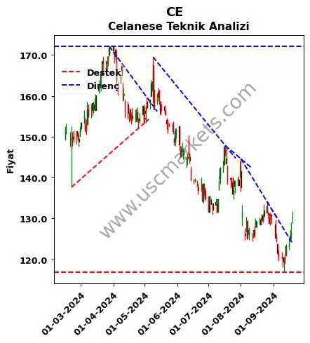 CE destek direnç Celanese teknik analiz grafik CE fiyatı