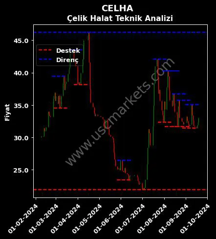 CELHA fiyat-yorum-grafik