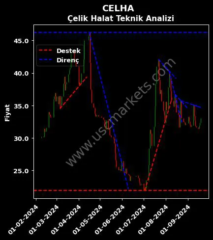 CELHA destek direnç ÇELİK HALAT teknik analiz grafik CELHA fiyatı