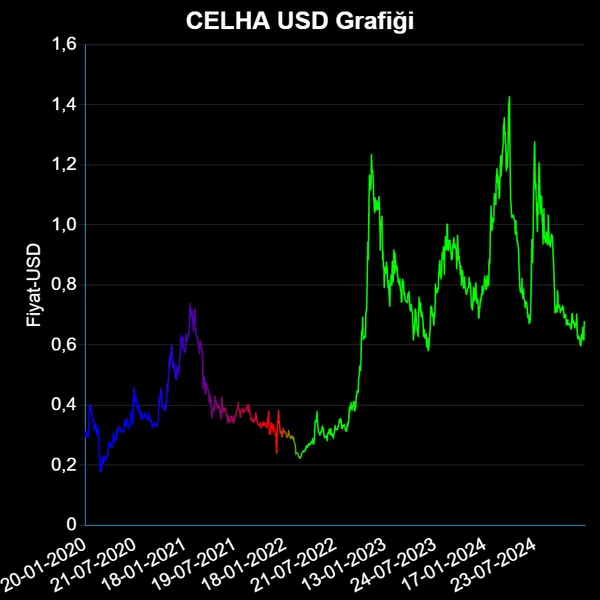 CELHA Dolar Grafiği