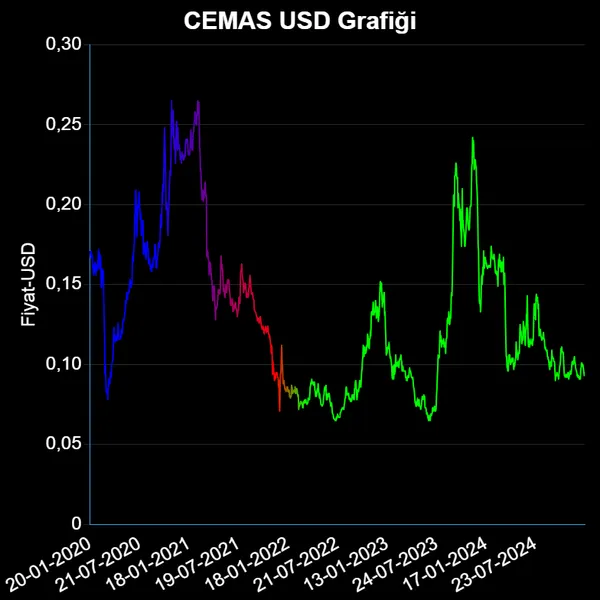 CEMAS Dolar Grafiği