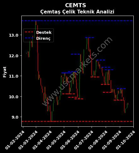 CEMTS fiyat-yorum-grafik