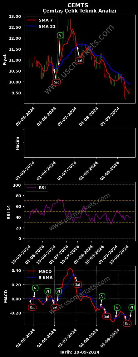CEMTS al veya sat ÇEMTAŞ ÇELİK MAKİNA grafik analizi CEMTS fiyatı