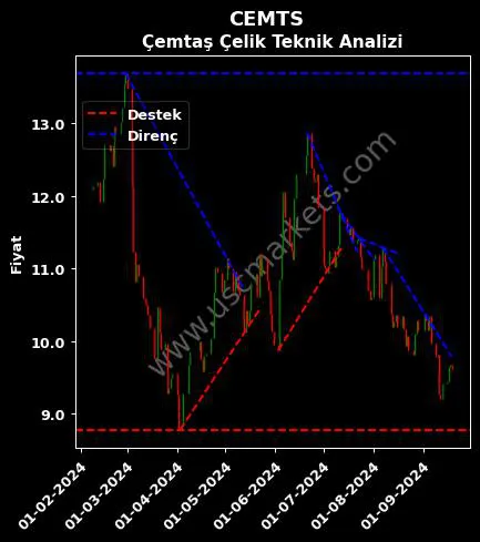 CEMTS destek direnç ÇEMTAŞ ÇELİK MAKİNA teknik analiz grafik CEMTS fiyatı