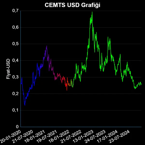 CEMTS Dolar Grafiği