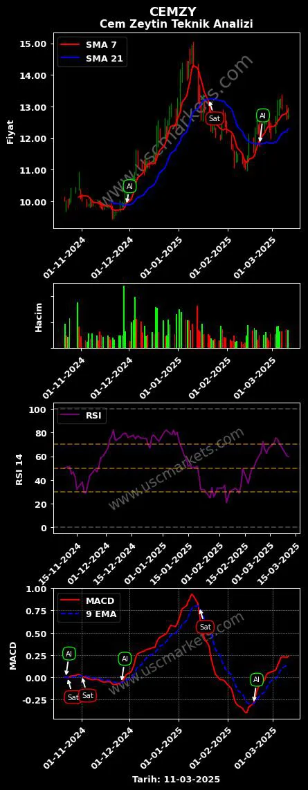 CEMZY al veya sat Cem Zeytin AS grafik analizi CEMZY fiyatı