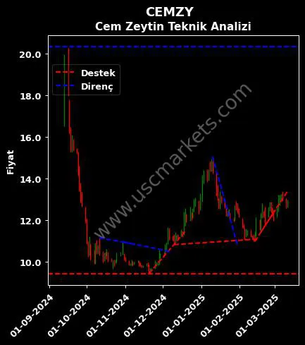 CEMZY destek direnç Cem Zeytin AS teknik analiz grafik CEMZY fiyatı