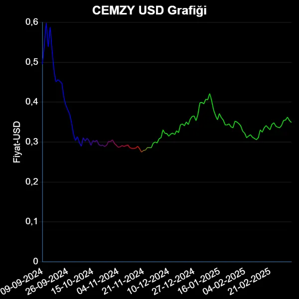 CEMZY Dolar Grafiği