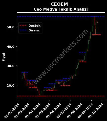 CEOEM fiyat-yorum-grafik