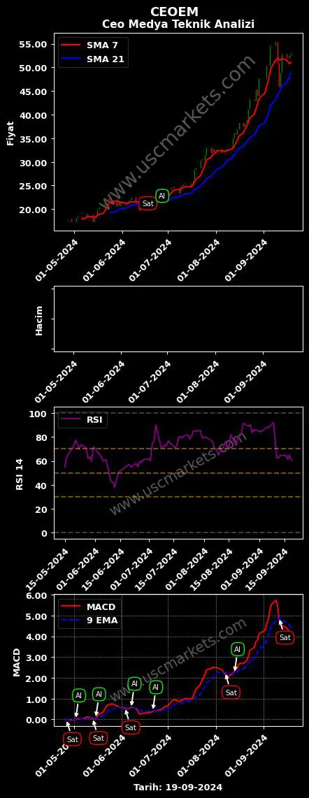 CEOEM al veya sat CEO EVENT MEDYA grafik analizi CEOEM fiyatı