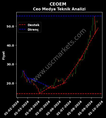 CEOEM destek direnç CEO EVENT MEDYA teknik analiz grafik CEOEM fiyatı