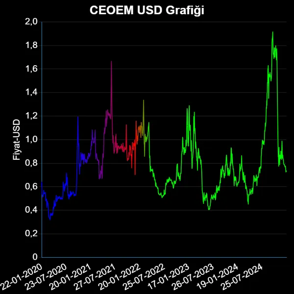 CEOEM Dolar Grafiği