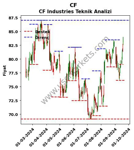 CF fiyat-yorum-grafik