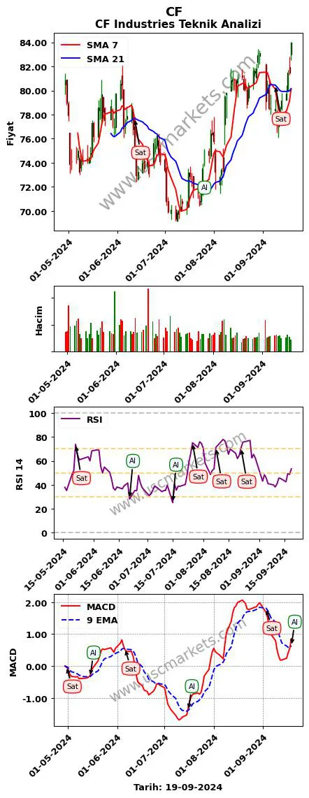 CF al veya sat CF Industries grafik analizi CF fiyatı