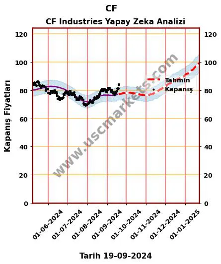 CF hisse hedef fiyat 2024 CF Industries grafik