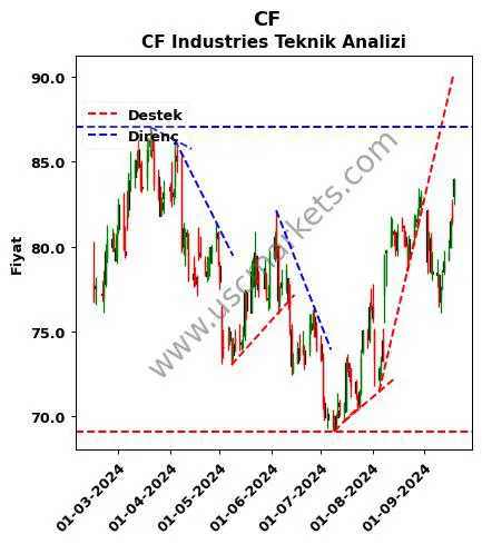 CF destek direnç CF Industries teknik analiz grafik CF fiyatı