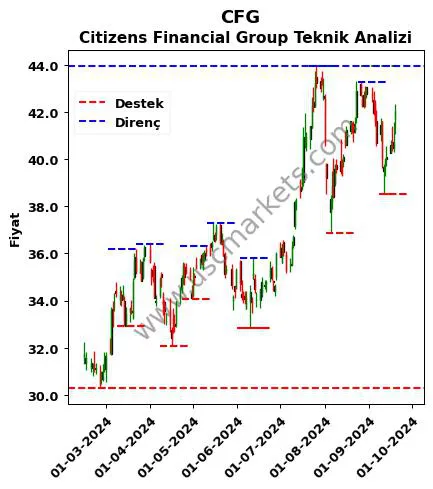 CFG fiyat-yorum-grafik