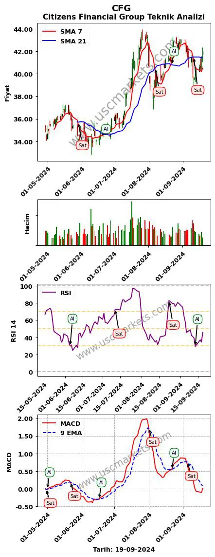 CFG al veya sat Citizens Financial Group grafik analizi CFG fiyatı