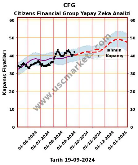 CFG hisse hedef fiyat 2024 Citizens Financial Group grafik
