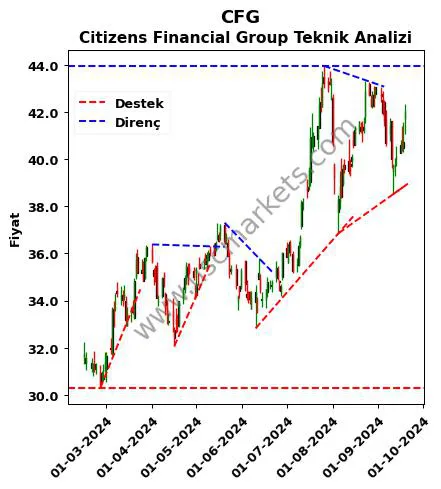 CFG destek direnç Citizens Financial Group teknik analiz grafik CFG fiyatı