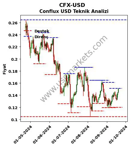 CFX-USD fiyat-yorum-grafik