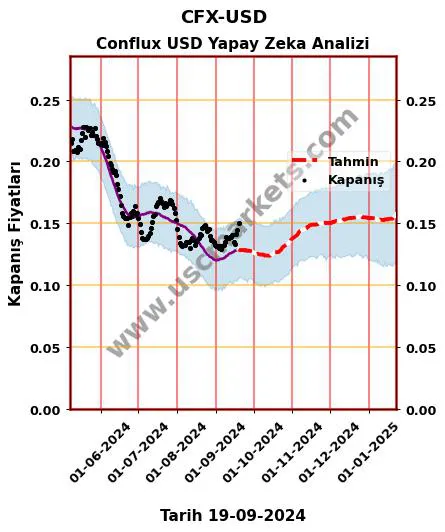 CFX-USD hisse hedef fiyat 2024 Conflux USD grafik