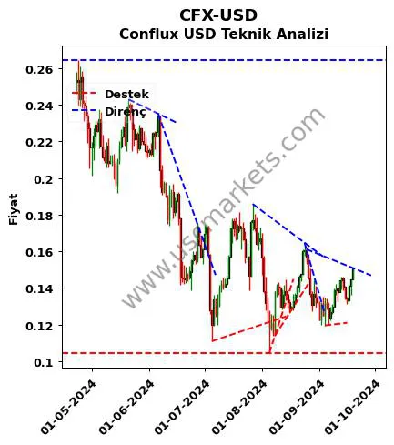 CFX-USD destek direnç Conflux Dolar teknik analiz grafik CFX-USD fiyatı