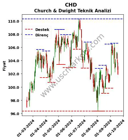 CHD fiyat-yorum-grafik