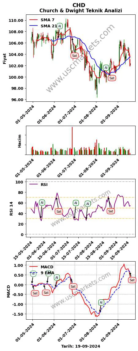 CHD al veya sat Church & Dwight grafik analizi CHD fiyatı