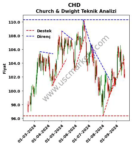 CHD destek direnç Church & Dwight teknik analiz grafik CHD fiyatı