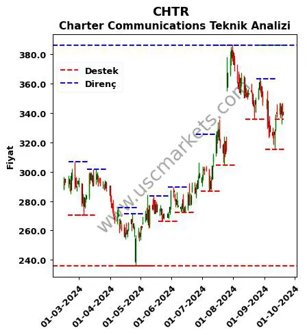 CHTR fiyat-yorum-grafik