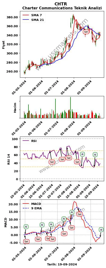 CHTR al veya sat Charter Communications grafik analizi CHTR fiyatı