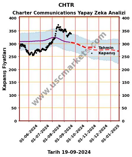 CHTR hisse hedef fiyat 2024 Charter Communications grafik