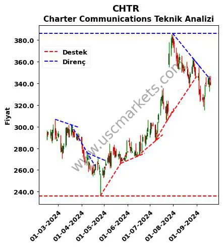 CHTR destek direnç Charter Communications teknik analiz grafik CHTR fiyatı