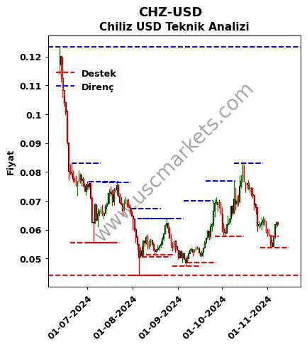 CHZ-USD fiyat-yorum-grafik