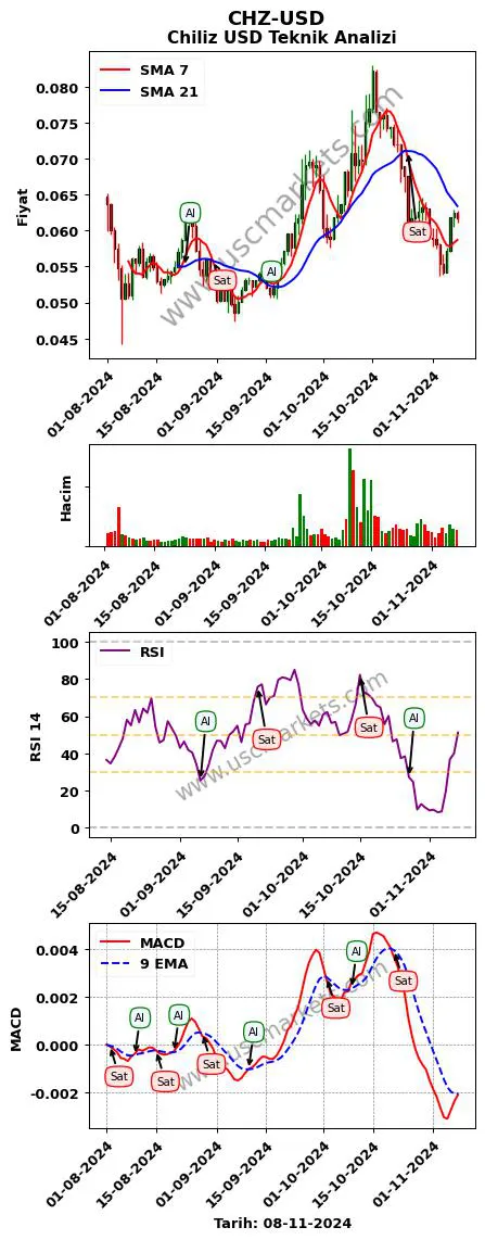 CHZ-USD al veya sat Chiliz Dolar grafik analizi CHZ-USD fiyatı
