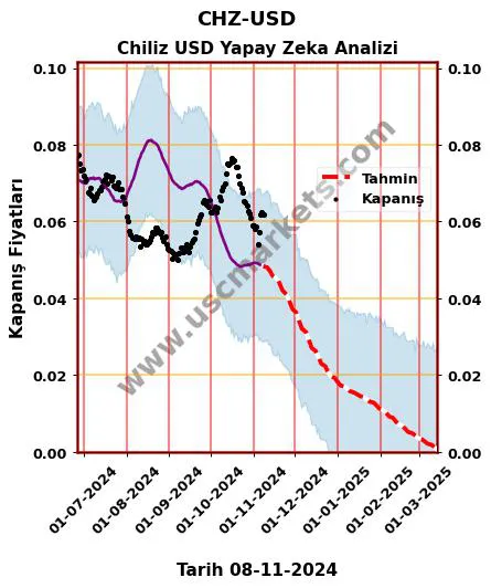 CHZ-USD hisse hedef fiyat 2024 Chiliz USD grafik