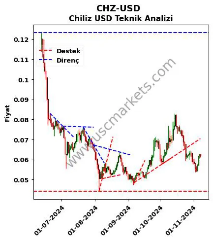 CHZ-USD destek direnç Chiliz Dolar teknik analiz grafik CHZ-USD fiyatı