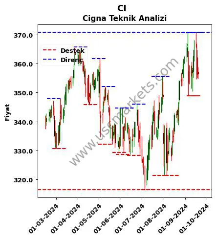 CI fiyat-yorum-grafik