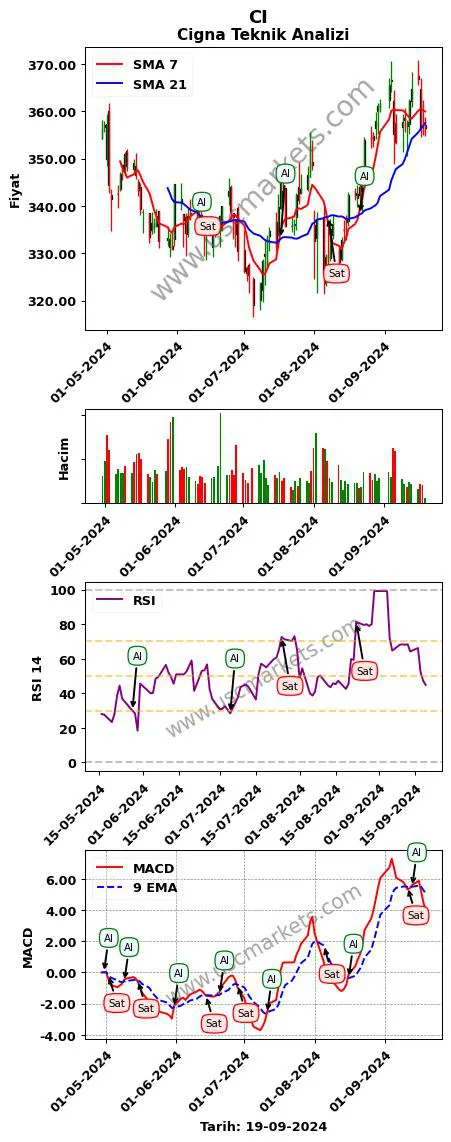 CI al veya sat Cigna grafik analizi CI fiyatı