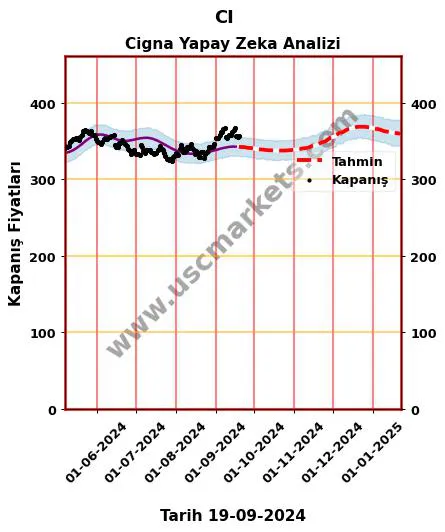 CI hisse hedef fiyat 2024 Cigna grafik