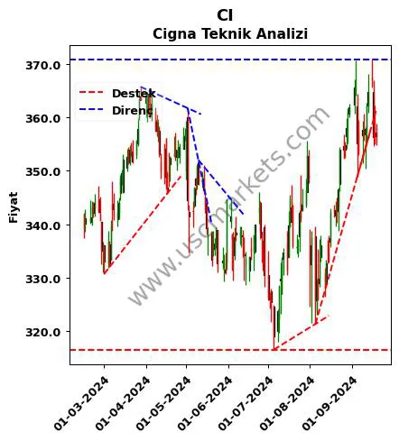 CI destek direnç Cigna teknik analiz grafik CI fiyatı