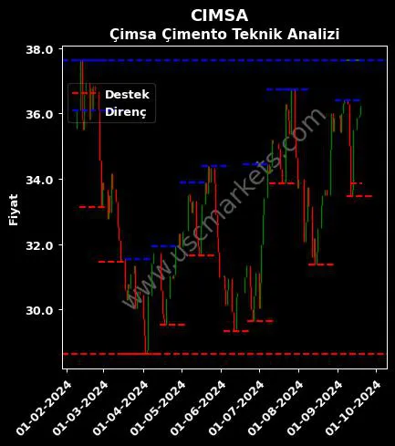 CIMSA fiyat-yorum-grafik