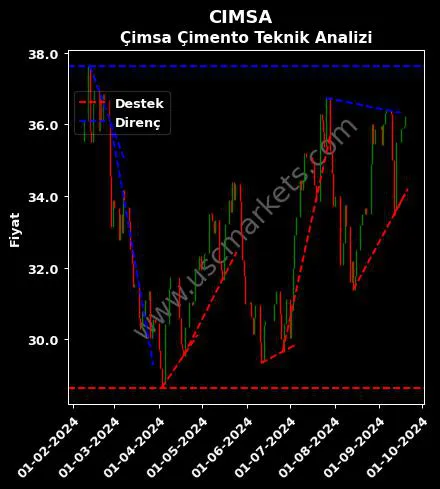 CIMSA destek direnç ÇİMSA ÇİMENTO SANAYİ teknik analiz grafik CIMSA fiyatı