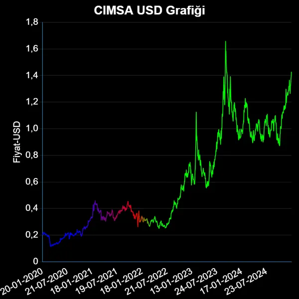 CIMSA Dolar Grafiği