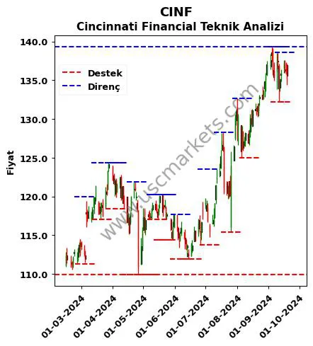 CINF fiyat-yorum-grafik